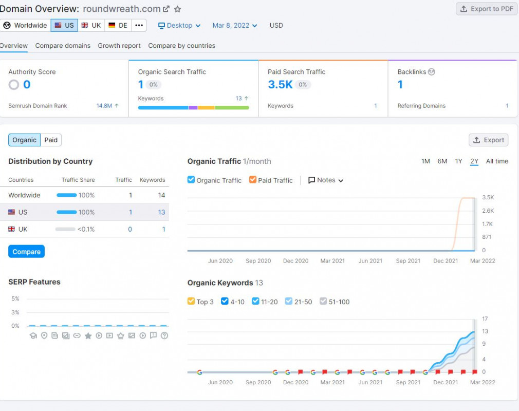 SEMrush SEO Domain Overview